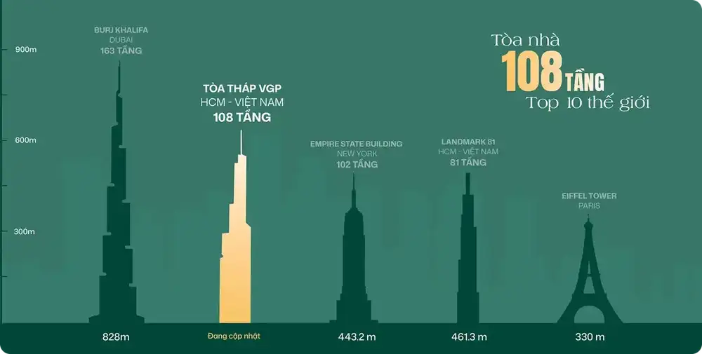 Tòa tháp 108 tầng - Top 10 thế giới - Vinhomes Green Paradise Cần Giờ