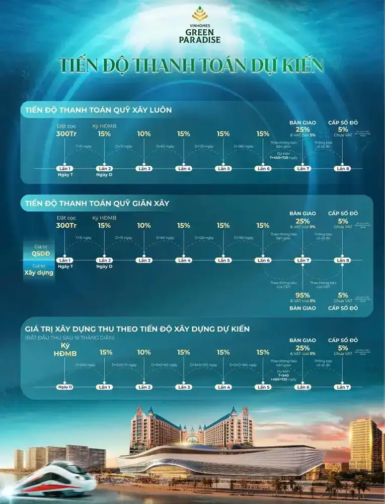 Tiến độ thanh toán Vinhomes Green Paradise Cần Giờ